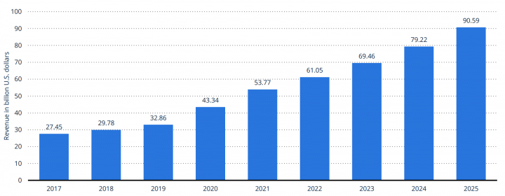 Retail eCommerce revenue in Canada from 2017 to 2025 (in billion U.S. dollars)