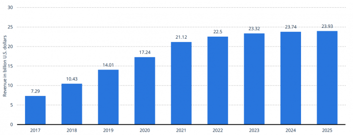 Retail eCommerce revenue in Mexico from 2017 to 2025 (in billion U.S. dollars)