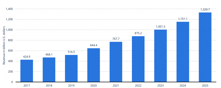 Retail eCommerce revenue in the United States from 2017 to 2025 (in billion U.S. dollars)