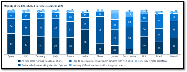 Over 90% of B2B companies worldwide have now shifted to a virtual sales model
