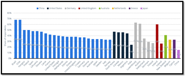 Main foreign countries where global shoppers last bought from online, worldwide 2022