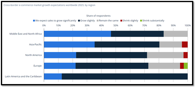 Supply chain professionals’ expectations for cross-border ecommerce sales worldwide 2023 by region