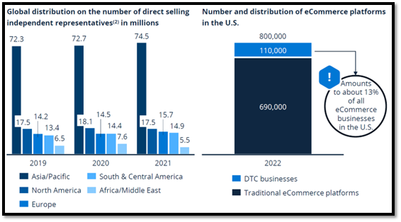 A result of the impact of COVID on eCommerce, direct selling is gaining worldwide traction, particularly in the Asia Pacific Region