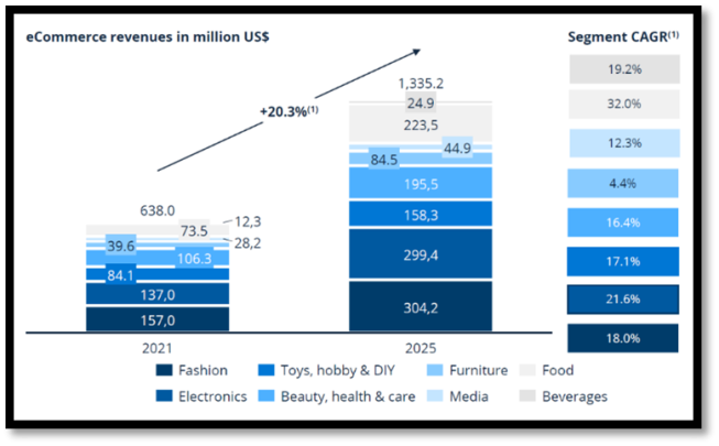 Ghana consumers are purchasing more fashion, electronics, and toys online