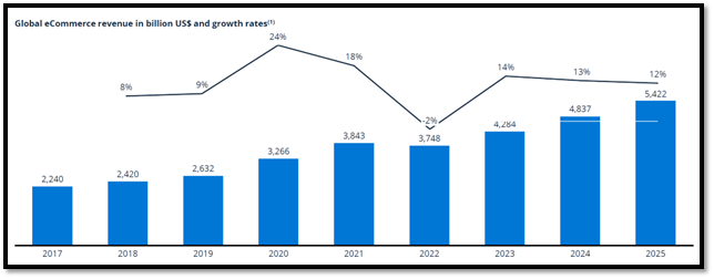 We are returning back to online shopping in 2023 with that number steadily growing annually