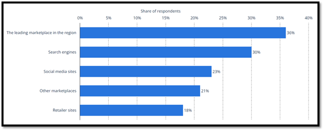 Leading online sources where consumers search for products worldwide in 2022