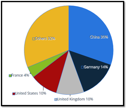 Leading markets of most recent cross-border online purchase worldwide in 2022