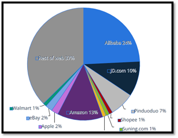 Share of leading ecommerce marketplaces worldwide in 2021, based on GMV.