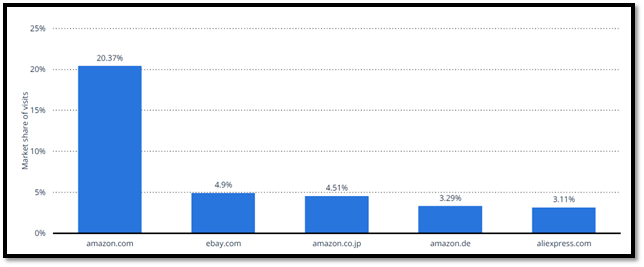 Most popular online marketplaces worldwide in May 2022, based on share of visits