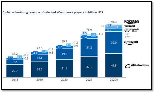 Alibaba reassessed its strategy as a result of the COVID pandemic, and will be the largest earner for global advertising services revenues.