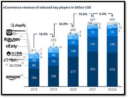 Most popular online marketplaces worldwide in 2021, based on gross merchandise value (GMV)