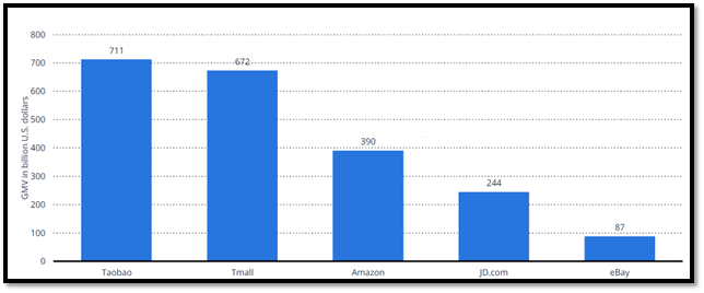 Most popular online marketplaces worldwide in 2021, based on gross merchandise value (GMV)