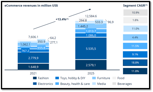 Nigeria consumers are buying more home electronics and toys online