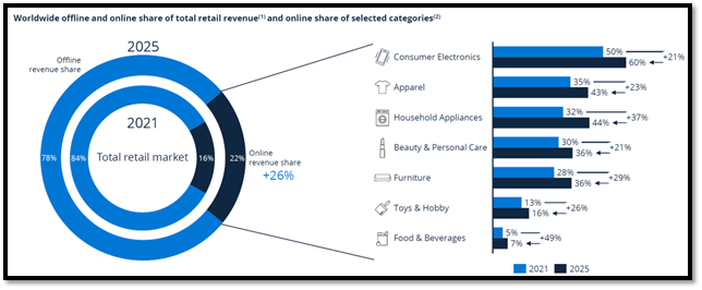 Retail online revenue share will increase to 26% of overall retail sales by 2025