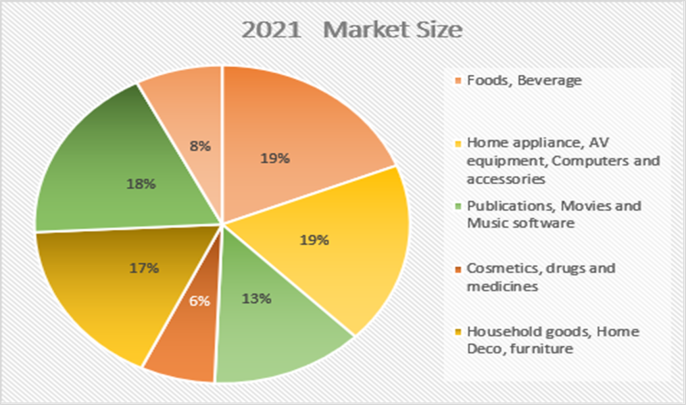 Chart 5: Japan’s eCommerce Market Share by Category-2021 Market Size