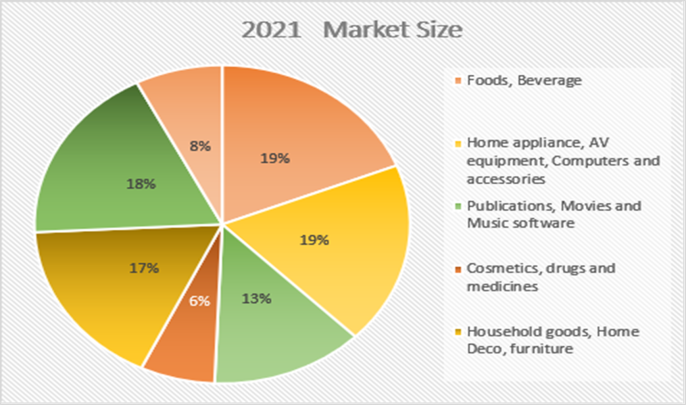 Japan Home Appliances Market Size & Share Analysis - Industry Research  Report - Growth Trends