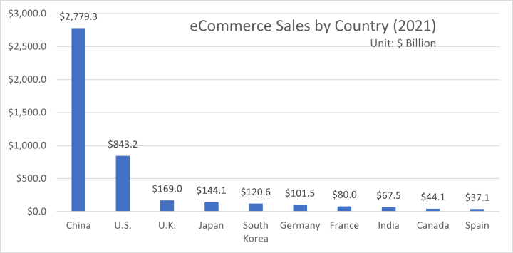 Japan eCommerce Sales by country (2021)