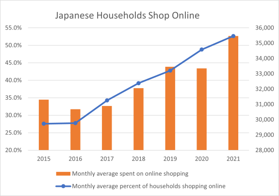 Chart 2: Japanese Households Shop Online: 2015-2021