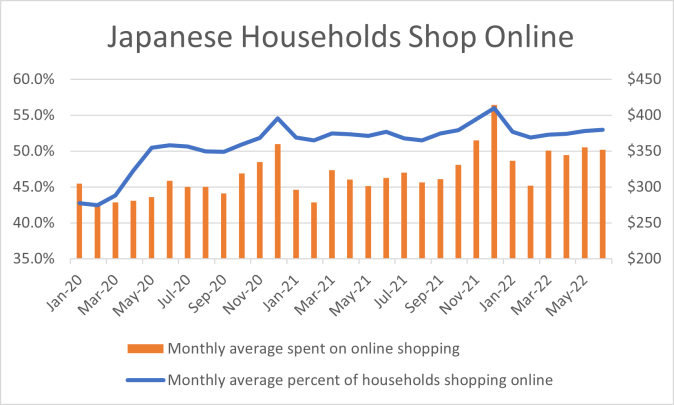 Chart 3: Japanese Households Shop Online: Jan. 2020-May 2022