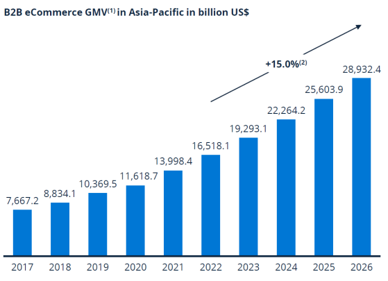 B2B eCommerce Gross Merchandise Value (GMV) in Asia Pacific through 2026
