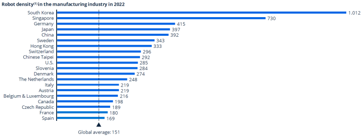B2B Europe robots in manufacturing industry density by country, featuring Germany, Sweden, Switzerland, Slovenia, Denmark, The Netherlands, Italy, Austria, Belgium & Luxembourg, Czech Republic, France, and Spain