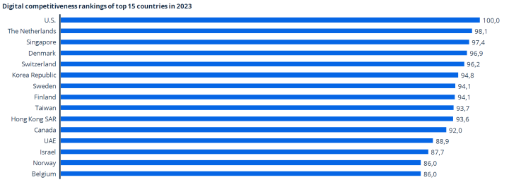 Europe B2B digital readiness and competitiveness ratings of top 15 countries, featuring US, The Netherlands, Singapore, Denmark, Switzerland, Korea, Sweden, Finland, Taiwan, Hong Kong, Canada, UAE, Israel, Norway, and Belgium