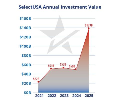A chart depicting SelectUSA annoual investment value from 2021-2025