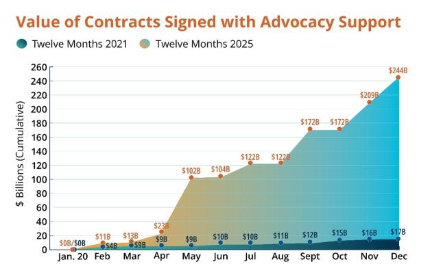 Graph depicting value of contracts signed with advocacy support