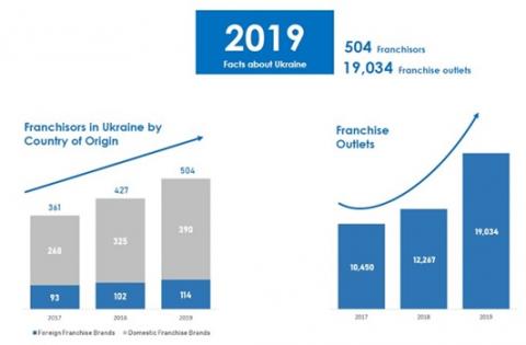 Chart showing increasing number of franchisors and franchise outlets in Ukraine