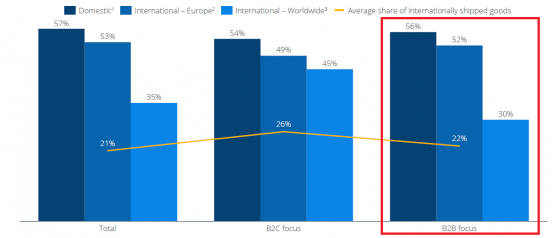 European B2B international shipping, online sales destination by customer base