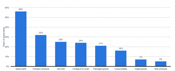 Main types of products sold online by European B2B manufacturers in 2020