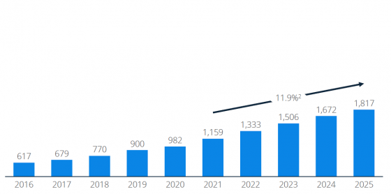 European B2B regional analysis and growth projection to 2025