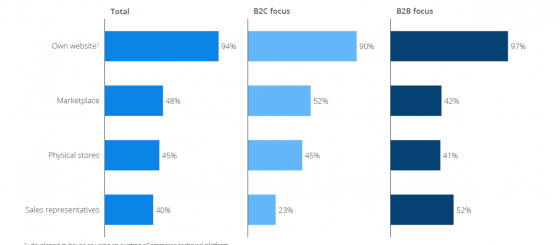 European B2B company ecommerce sales channels