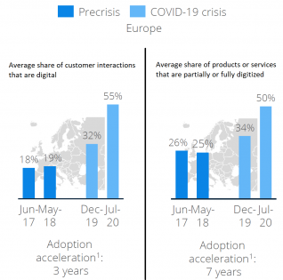 Graphs showing how the pandemic has accelerated digital customer interactions