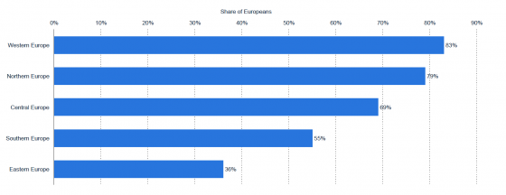 Graph: Percentage of Europeans who shopped online in 2020, by geographical region