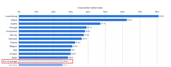 Graph of cross-border ecommerce as a share of total online retail sales in Europe by country, 2020