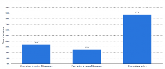 Graph showing share of individuals who made domestic and cross-border online purchases in the Euro Area 2020