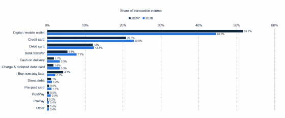 Graph of payment methods as percentage of total ecommerce transaction volume to 2024