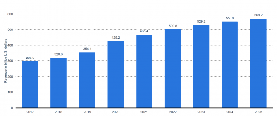 Graph: Europe retail ecommerce revenue forecast 2017-2025 in billion USD