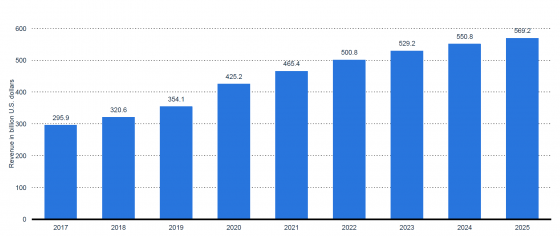 European Retail eCommerce Consumer Forecast