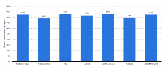 Graph of Total global share of consumers who shopped online in 2020, by region