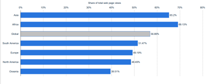 Mobile internet traffic as a percentage of total web traffic August 2021 by world region