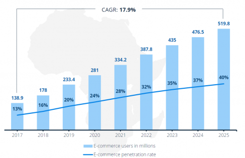 Africa’s ecommerce users are forecast to surpass half a billion by 2025 with 40% penetration rate