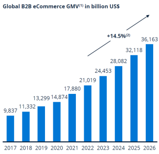 The global B2B ecommerce market will grow at a 14.5% compound annual growth rate through 2026