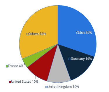 Leading markets of most recent cross-border ecommerce purchases worldwide
