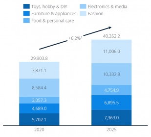 Canada eCommerce Revenues By Product in USD Forecast 6.2% Growth to 2025