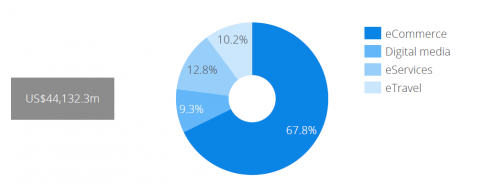 Canada Total Digital Revenue By Sector 2020