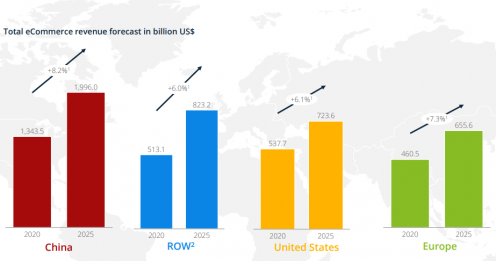 Comparison of consumer spending between China, rest-of-world, United States, and Europe