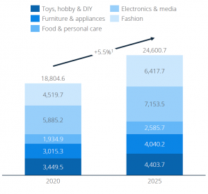 Mexico eCommerce Revenues By Product in USD Forecast 5.5% Growth to 2025