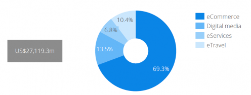 Mexico Total Digital Revenue By Sector 2020